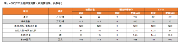 特斯拉被曝在国内寻求4680电池厂商合作，这款电池为何备受重视？