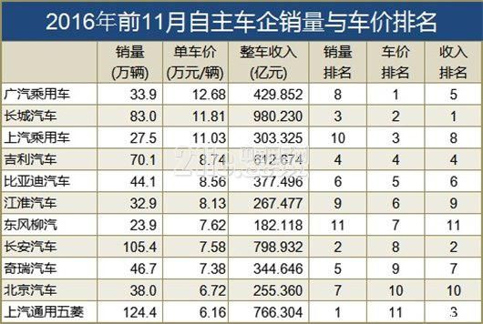 广汽长城领跑 自主车企赚钱哪家强?