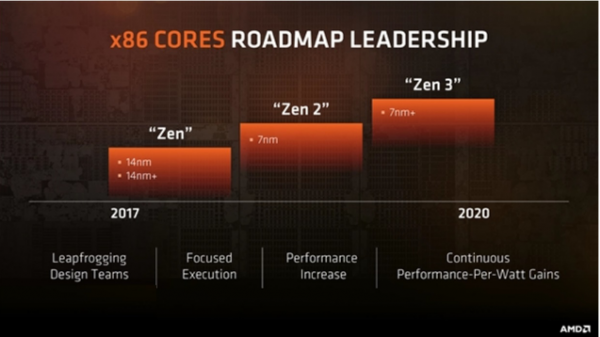 商界最好伴侣!格罗方德调整7 纳米制程让 AMD 易于迎接台积电
