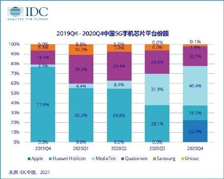 2020年中国5G芯片份额，联发科成最大赢家，高通今年全面发力
