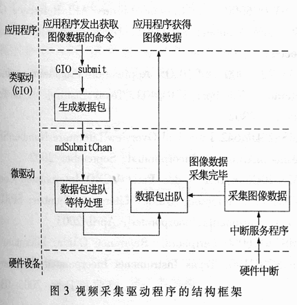 基于TMS320DM642的视频采集驱动程序