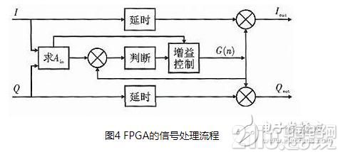 一种基于实用AGC算法的音频信号处理方法与FPGA实现的分析研究