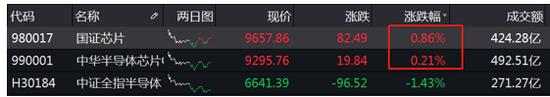半导体日报｜基金经理称：新能源光伏至少有10倍空间 半导体也一样