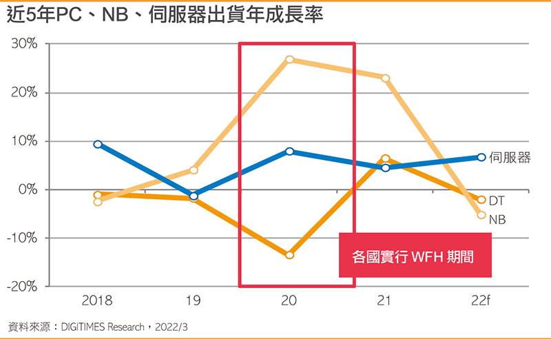 近5年PC、NB、服务器出货年成长率