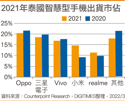 2021年泰国智能手机出货市占