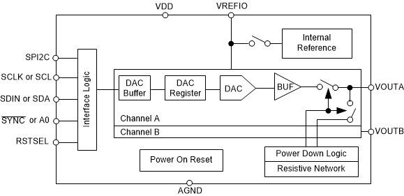 DAC80502是双通道、1-LSB INL、16 位、SPI 电压输出数模转换器 (DAC)