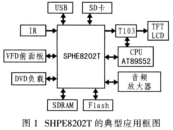 SPHE8202T在车载DVD中的应用