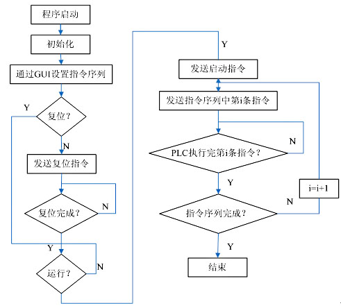 PLC与上位PC机的高速通信的设计与实现
