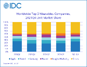 IDC：全球穿戴式装置2021全年呈现两位数成长