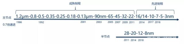纳米级芯片争夺硬件战场——14VS12