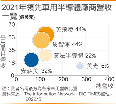 2021年领先车用半导体厂商营收一览