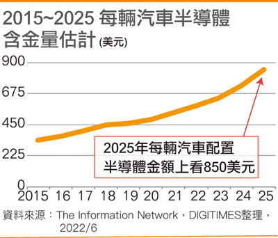 2015~2025 每辆汽车半导体含金量估计