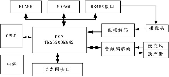 基于TMS320DM642的网络摄像机设计