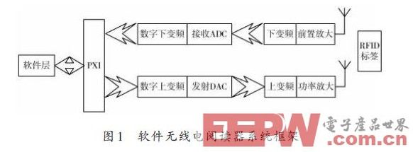 基于LabVIEW的RFID阅读器设计
