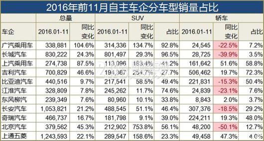 广汽长城领跑 自主车企赚钱哪家强?