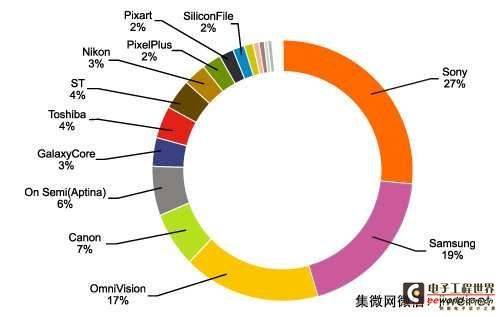 CMOS市场酿重整，汽车/医疗/安全监控新商机浮现
