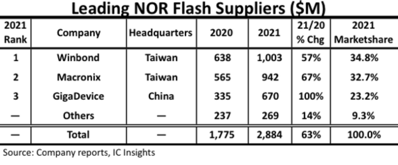 IC Insights：预计今年Nor Flash市场增长21%至35亿美元