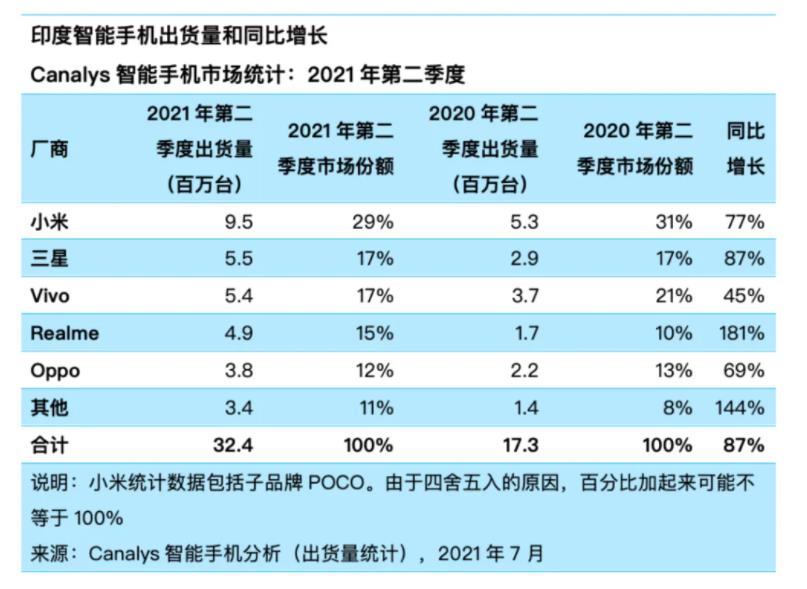 三星再次痛失第一，份额约为小米一半，印度市场被国产机垄断
