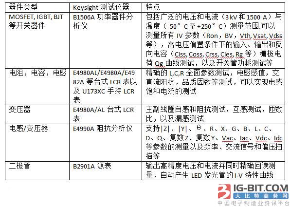 是德科技提供完善的LED驱动电源测试方案