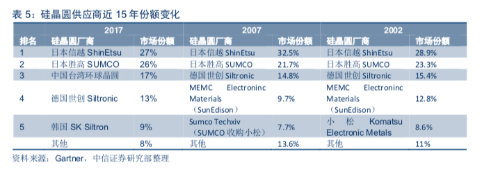 中美贸易冲突能否加速硅晶圆国产化之路
