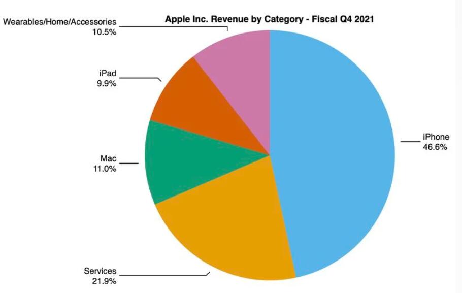 苹果第四财季iPhone营收远逊预期 盘后股价跌超5%