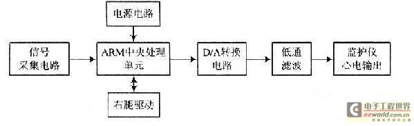 基于ARM9的心电模拟波形发生系统的设计