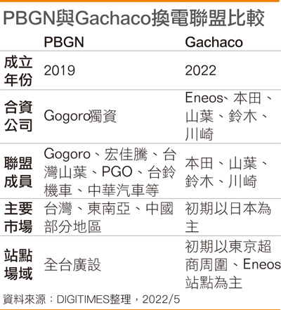 PBGN与Gachaco换电联盟比较