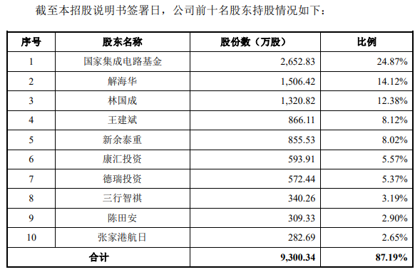 国家大基金为第一大股东 半导体封装材料厂商德邦科技闯关科创板