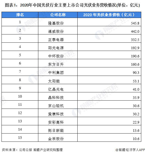 隆基股份VS通威股份，光伏发电技术布局对比