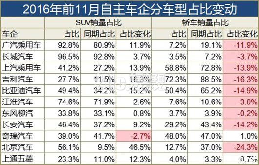 广汽长城领跑 自主车企赚钱哪家强?