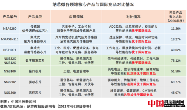 近四成散户弃购、破发潮阴影笼罩，纳芯微如何撑起百倍市盈率？