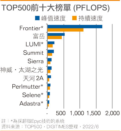 TOP500前十大榜单