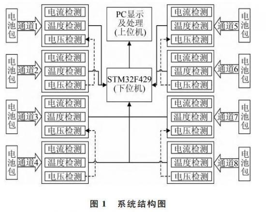 基于STM32的多通道锂电池充放电测试系统
