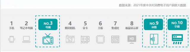 最新调研：科技用户关注度 “三屏领跑”海信摘头名