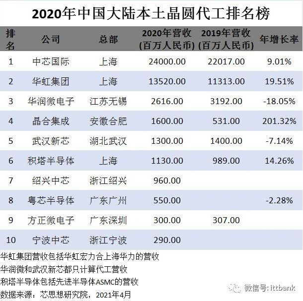2020年中国大陆本土晶圆代工、封测代工排名榜