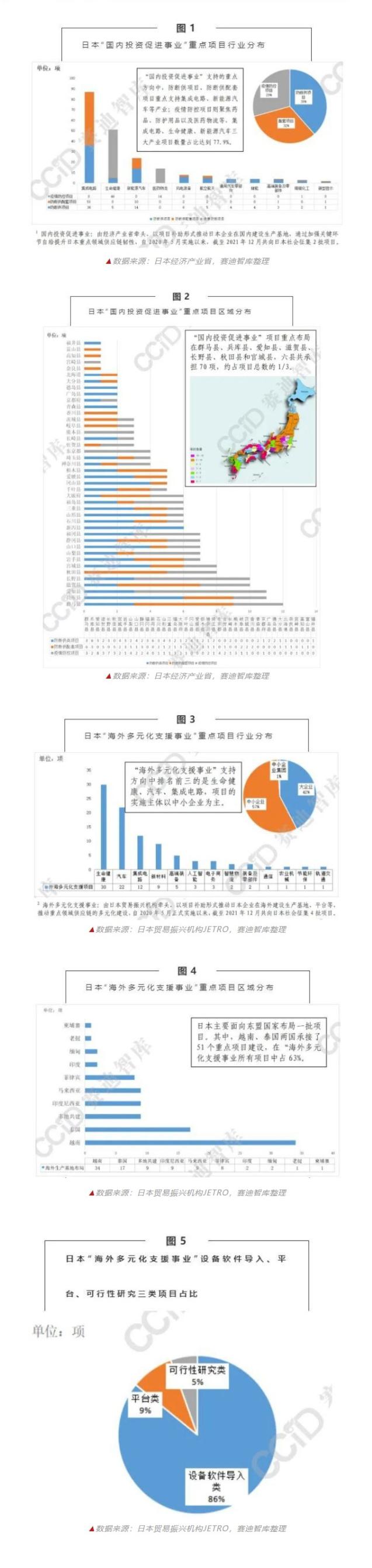 赛迪数据：日本“内外并举”提升产业链供应链韧性