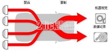 如何在ADAS应用程序中使用MIPI®CSI-2端口复制记录传感器数据