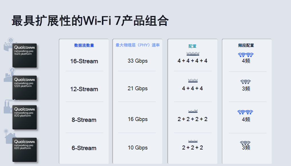 性能较Wi-Fi 6翻倍,Wi-Fi 7身怀怎样的“独门绝技”?