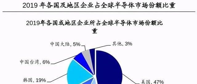 美国看上中国10000亿市场规模！与中国成立“半导体工作组”
