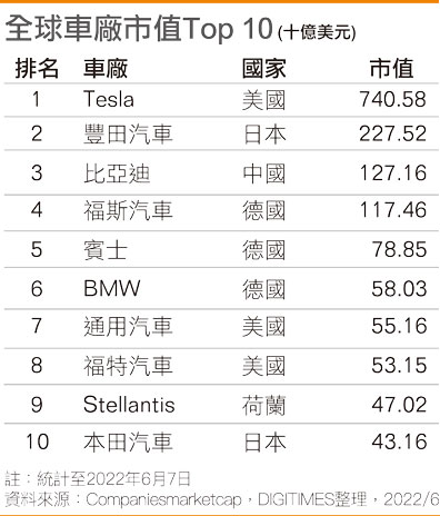 全球车厂市值Top 10