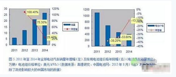 全球新能源汽车及动力电池发展趋势分析