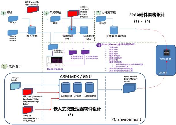 高云半导体发布基于小蜜蜂家族GW1NS系列GW1NS-2 FPGA-SoC芯片的