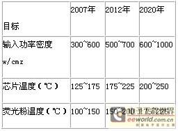 LED照明灯具可靠性测试方法及成本控制