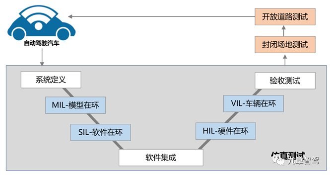 一文读懂自动驾驶仿真测试技术现状