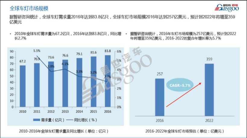 汽车LED灯源模块连接器市场分析
