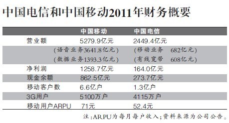 中国手机用户数量已达10亿
