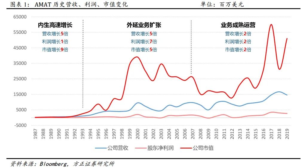从半导体全产业链看北方华创如何估值