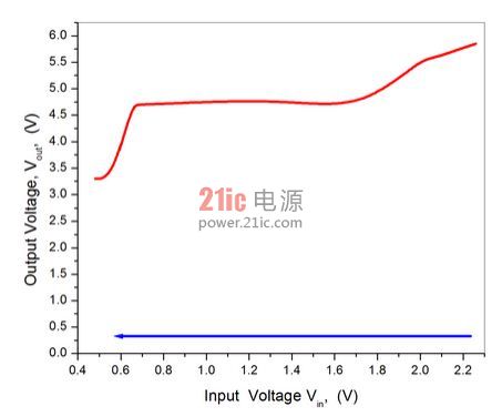 图3:V<sub>in</sub> vs. V<sub>out</sub>
