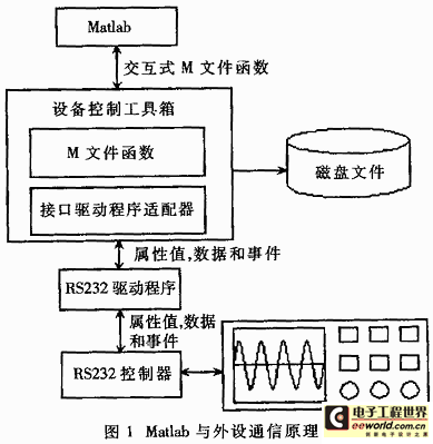 Matlab与TDS系列数字示波器的通信过程