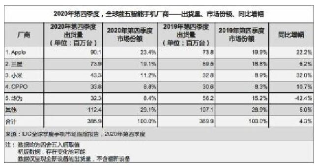 2020年第四季度智能手机出货量约3.9亿台